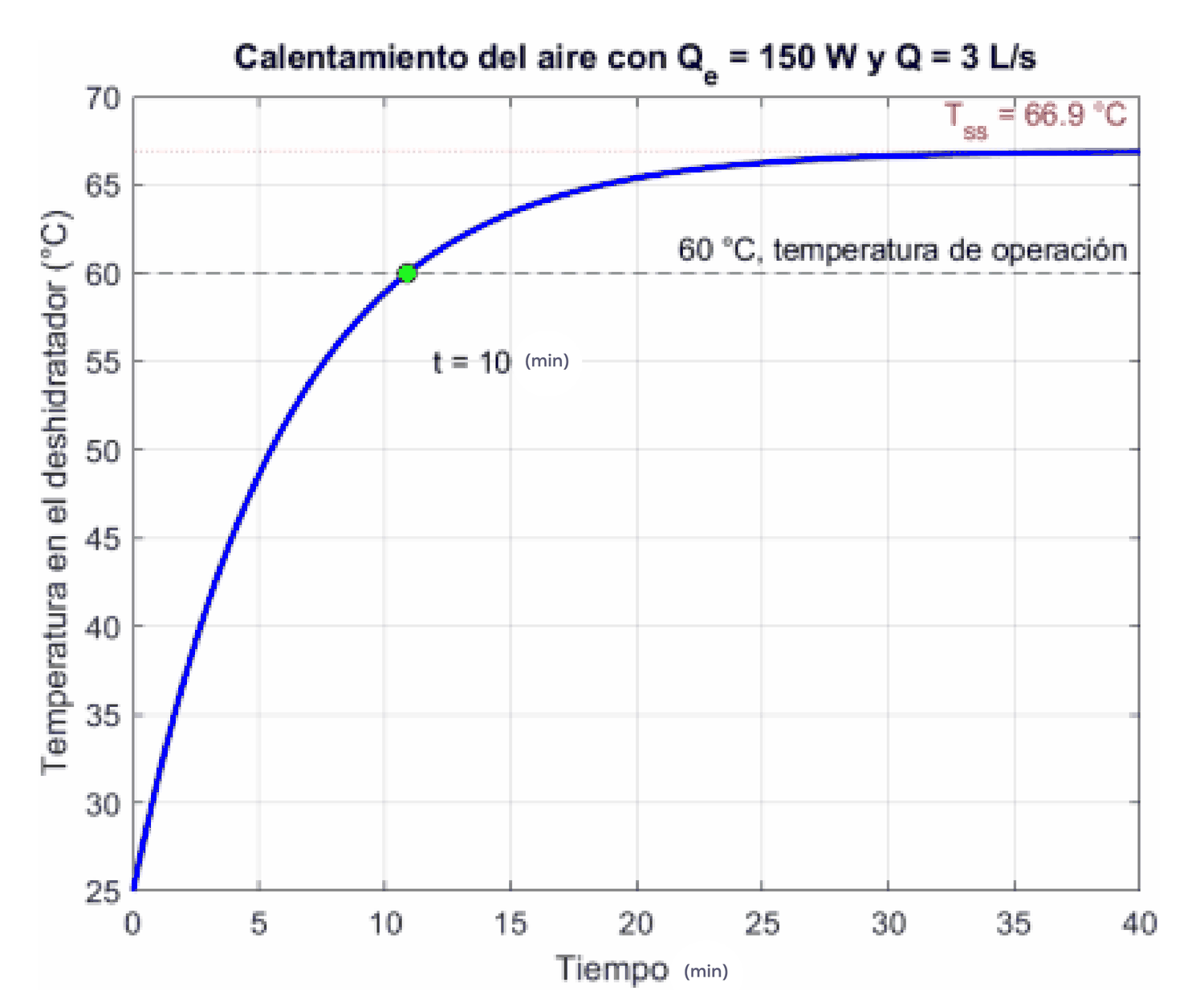 Calentamiento del aire con Qe = 150 W y Q = 3 L/s