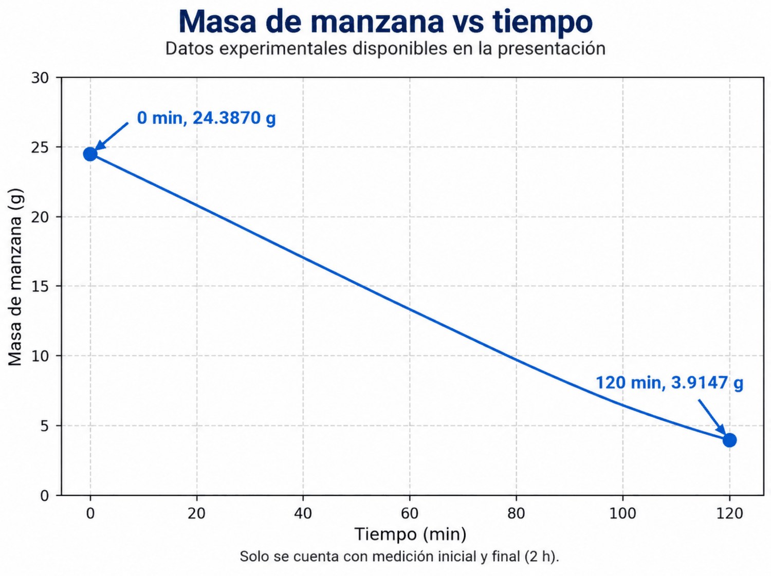 Masa de manzana vs tiempo