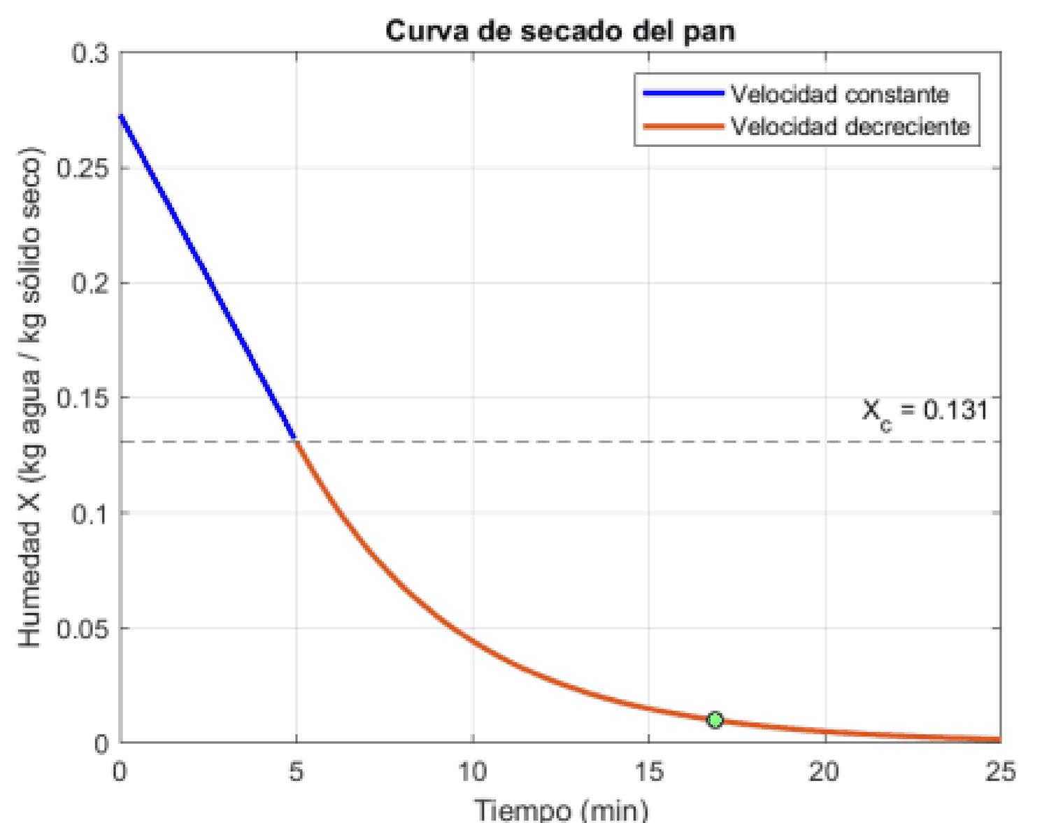 Curva de secado del pan